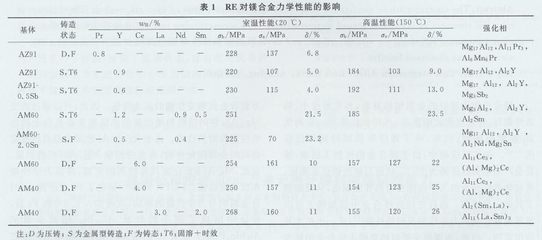 鑄造稀土鎂合金的研究現(xiàn)狀及發(fā)展趨勢(shì)